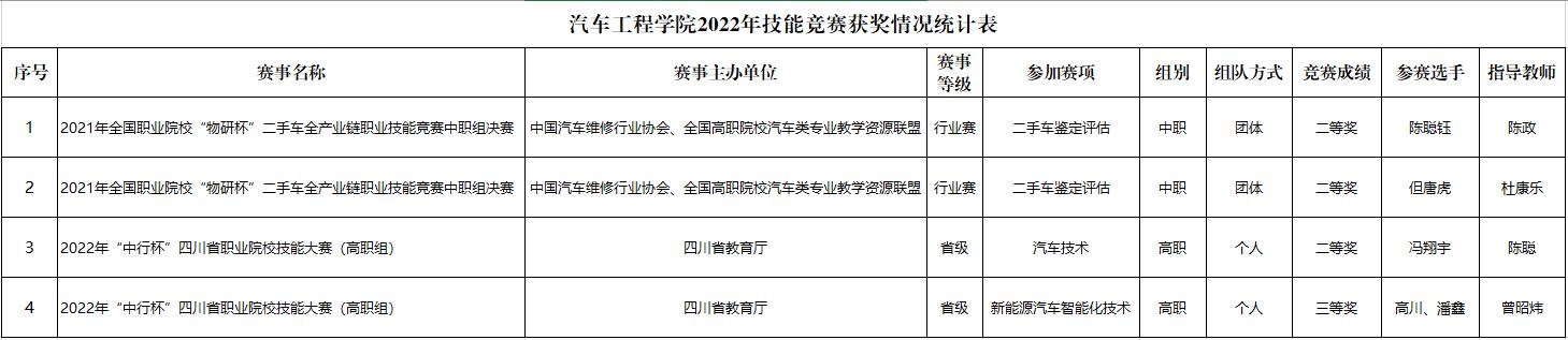 best365中国在线体育2022年技能竞赛获奖情况统计.jpg