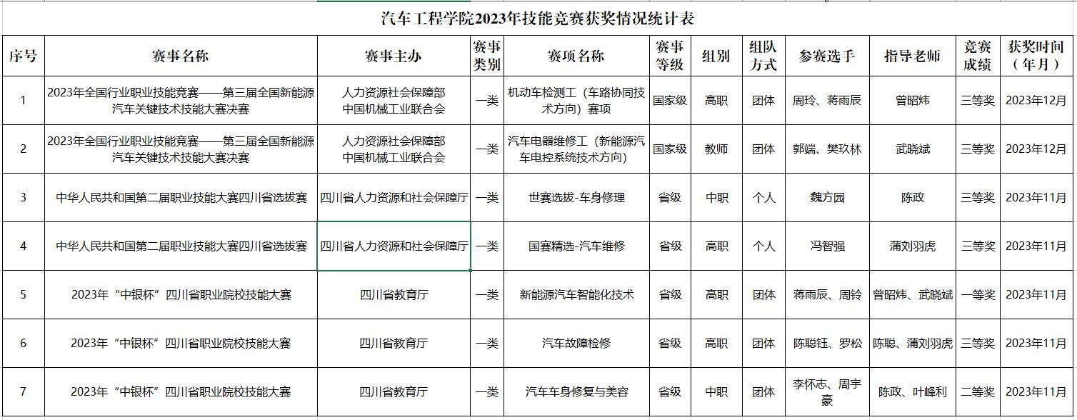 best365中国在线体育2023年技能竞赛获奖情况统计.jpg